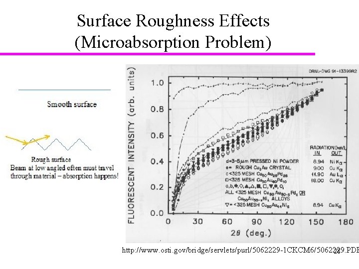 Surface Roughness Effects (Microabsorption Problem) http: //www. osti. gov/bridge/servlets/purl/5062229 1 CKCM 6/5062229. PDF 28