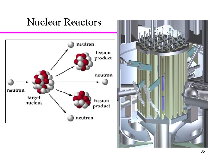 Nuclear Reactors Fission of 235 U produces neutrons 35 