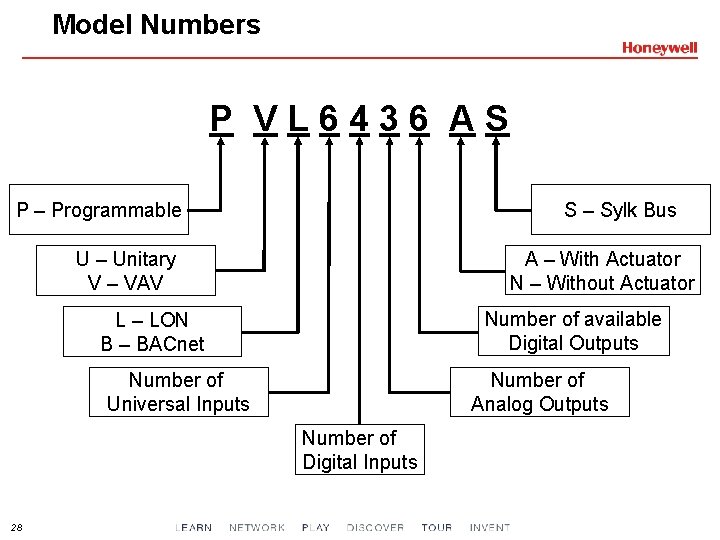 Model Numbers P VL 6436 AS S – Sylk Bus P – Programmable A