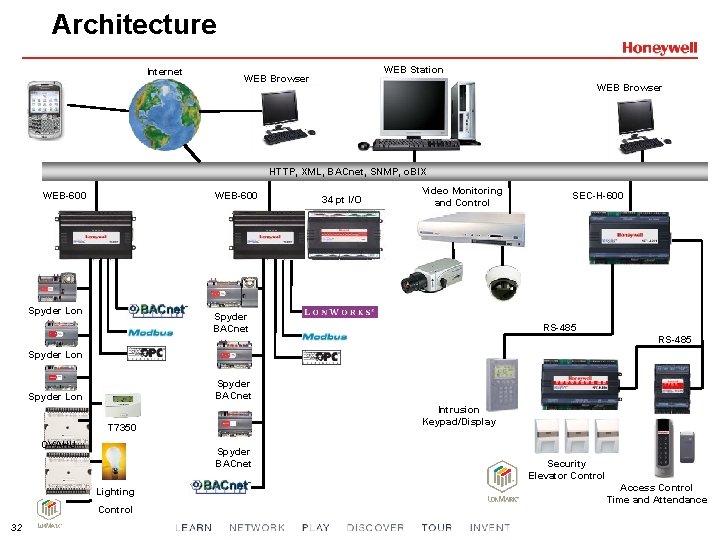 Architecture Internet WEB Station WEB Browser HTTP, XML, BACnet, SNMP, o. BIX WEB-600 Spyder