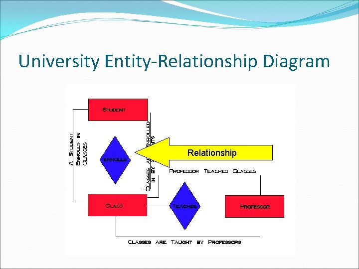 University Entity-Relationship Diagram Relationship 