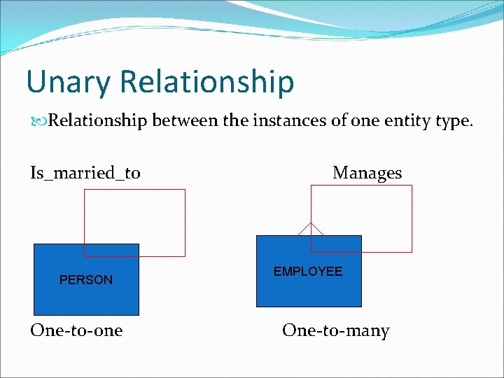 Unary Relationship between the instances of one entity type. Is_married_to PERSON One-to-one Manages EMPLOYEE