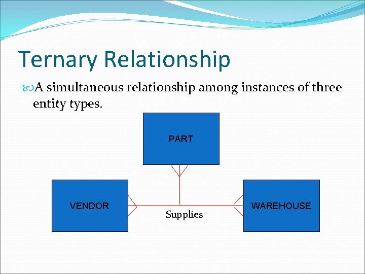 Ternary Relationship A simultaneous relationship among instances of three entity types. PART VENDOR Supplies