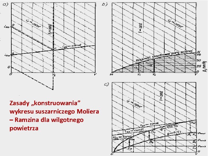 Zasady „konstruowania” wykresu suszarniczego Moliera – Ramzina dla wilgotnego powietrza 