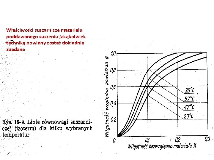 Właściwości suszarnicze materiału poddawanego suszeniu jakąkolwiek techniką powinny zostać dokładnie zbadane 