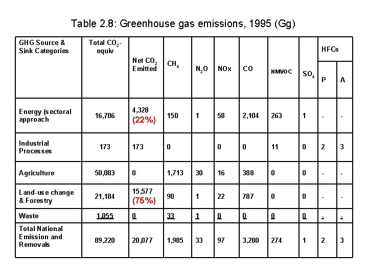 Table 2. 8: Greenhouse gas emissions, 1995 (Gg) GHG Source & Sink Categories Total