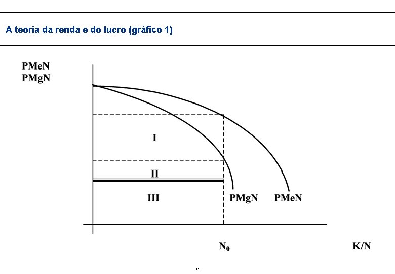  A teoria da renda e do lucro (gráfico 1) 11 