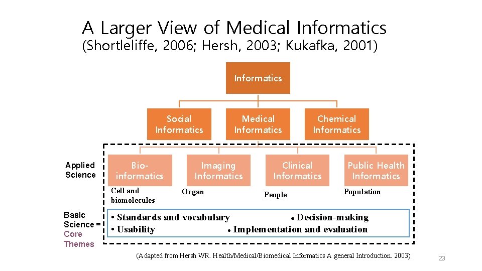 A Larger View of Medical Informatics (Shortleliffe, 2006; Hersh, 2003; Kukafka, 2001) Informatics Social