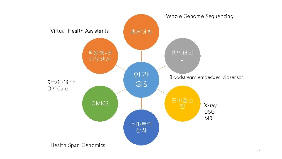 Whole Genome Sequencing Virtual Health Assistants 랩온어칩 착용형-바 이오센서 랩인더바 디 인간 GIS Retail