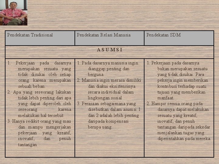 Pendekatan Tradisional Pendekatan Relasi Manusia Pendekatan SDM ASUMSI 1. Pekerjaan pada dasarnya merupakan sesuatu