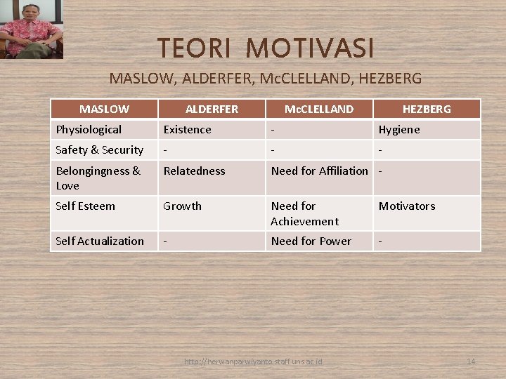 TEORI MOTIVASI MASLOW, ALDERFER, Mc. CLELLAND, HEZBERG MASLOW ALDERFER Mc. CLELLAND HEZBERG Physiological Existence TEORI MOTIVASI MASLOW, ALDERFER, Mc. CLELLAND, HEZBERG MASLOW ALDERFER Mc. CLELLAND HEZBERG Physiological Existence