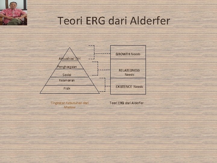 Teori ERG dari Alderfer GROWTH Needs Aktualisasi Diri Penghargaan Sosial RELATEDNESS Needs Keamanan Fisik Teori ERG dari Alderfer GROWTH Needs Aktualisasi Diri Penghargaan Sosial RELATEDNESS Needs Keamanan Fisik