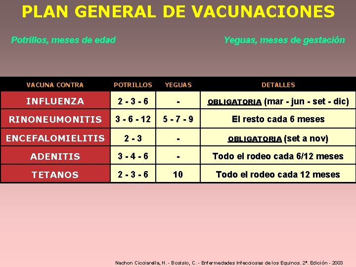 PLAN GENERAL DE VACUNACIONES Potrillos, meses de edad Yeguas, meses de gestación VACUNA CONTRA