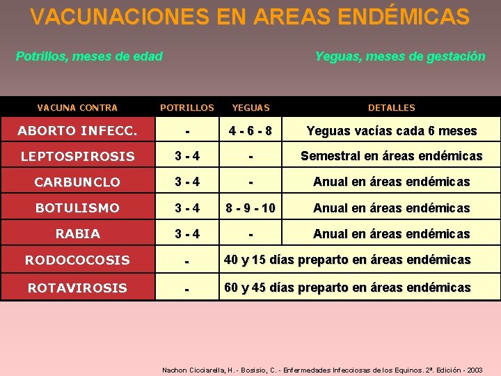 VACUNACIONES EN AREAS ENDÉMICAS Potrillos, meses de edad Yeguas, meses de gestación VACUNA CONTRA