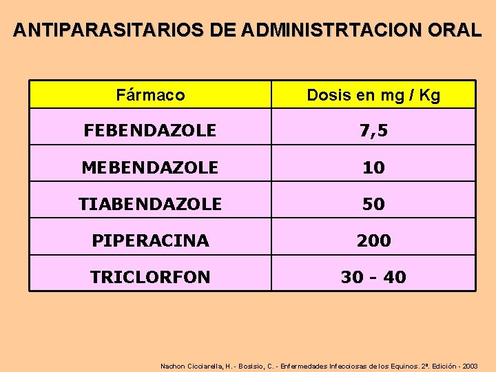 ANTIPARASITARIOS DE ADMINISTRTACION ORAL Fármaco Dosis en mg / Kg FEBENDAZOLE 7, 5 MEBENDAZOLE