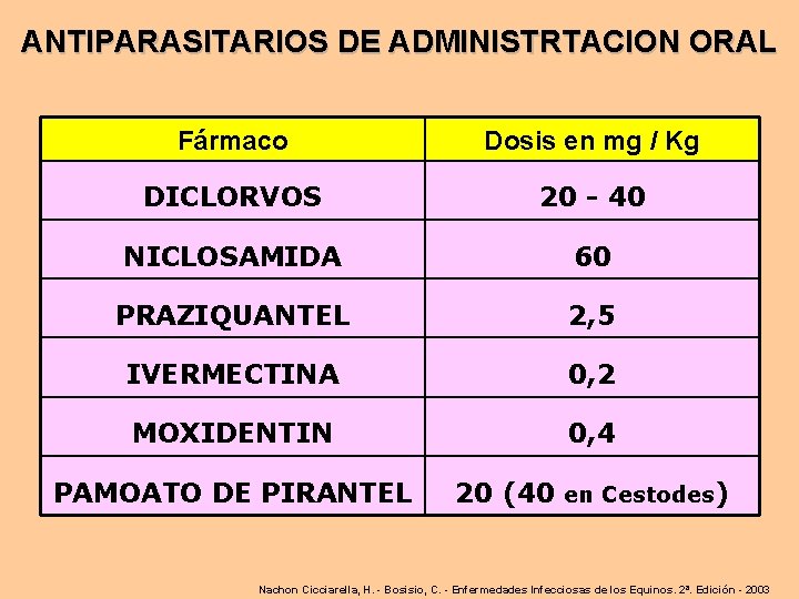 ANTIPARASITARIOS DE ADMINISTRTACION ORAL Fármaco Dosis en mg / Kg DICLORVOS 20 - 40