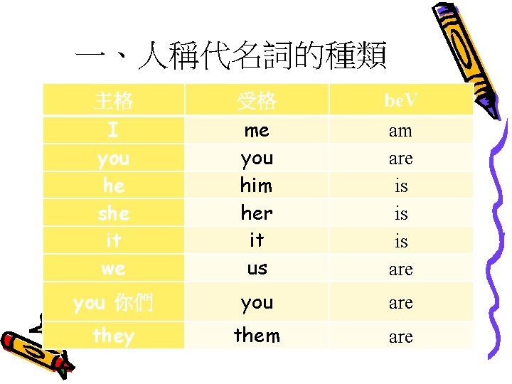 一、人稱代名詞的種類 主格 受格 be. V I you he she it we me you him