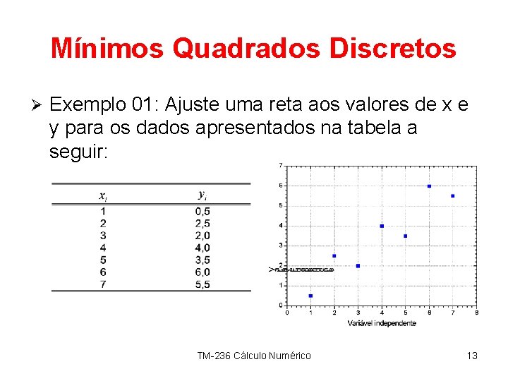 Mínimos Quadrados Discretos Ø Exemplo 01: Ajuste uma reta aos valores de x e