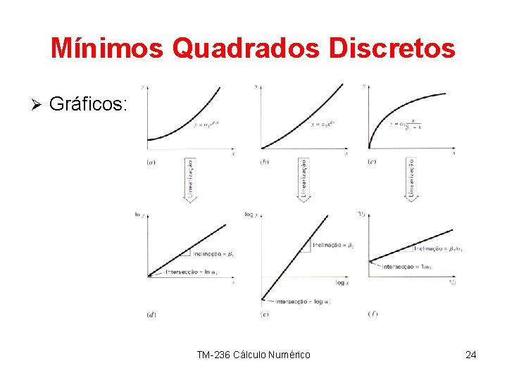 Mínimos Quadrados Discretos Ø Gráficos: TM-236 Cálculo Numérico 24 