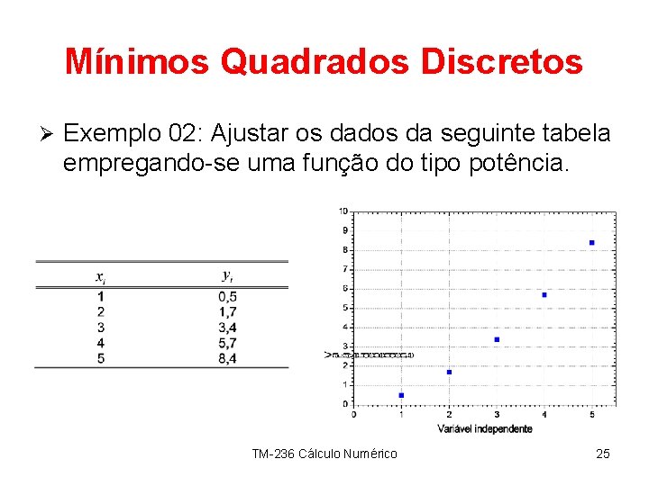 Mínimos Quadrados Discretos Ø Exemplo 02: Ajustar os dados da seguinte tabela empregando-se uma