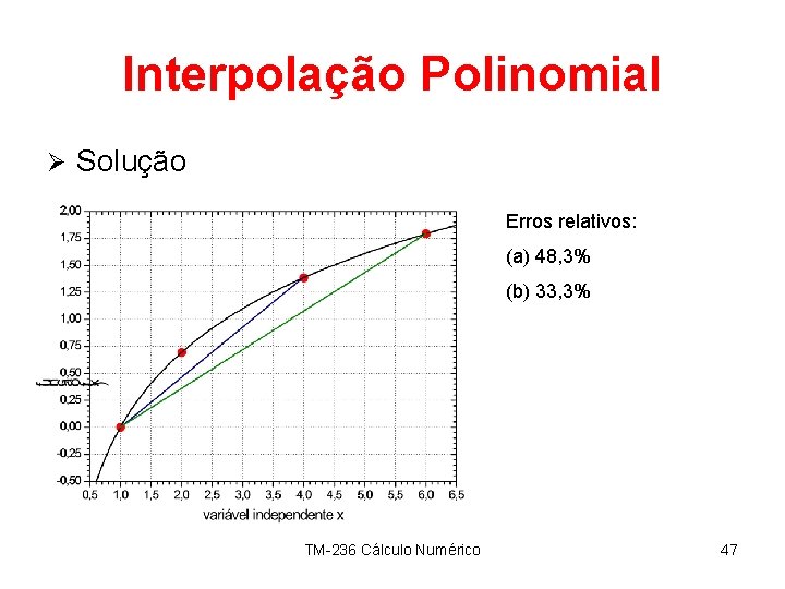 Interpolação Polinomial Ø Solução Erros relativos: (a) 48, 3% (b) 33, 3% TM-236 Cálculo