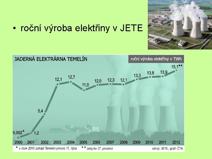  • roční výroba elektřiny v JETE 