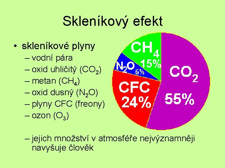 Skleníkový efekt • skleníkové plyny – vodní pára – oxid uhličitý (CO 2) –