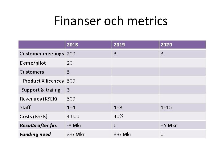 Finanser och metrics 2018 Customer meetings 200 Demo/pilot 20 Customers 5 2019 2020 3