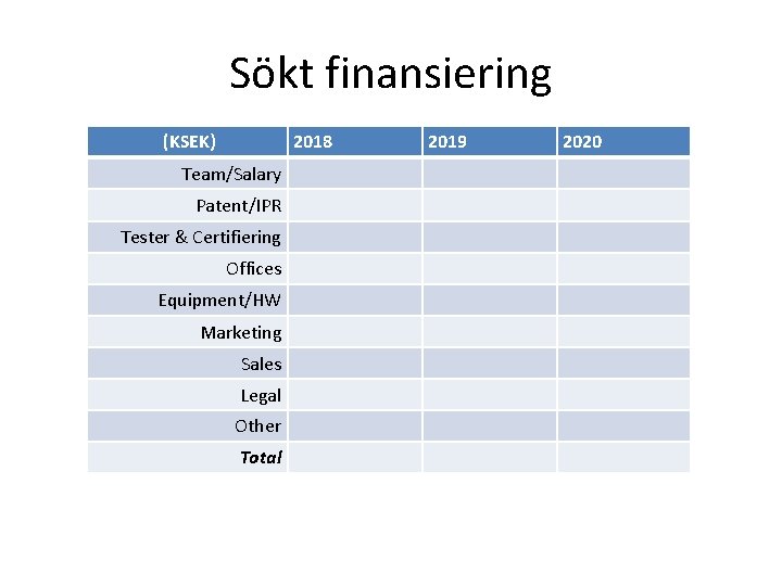 Sökt finansiering (KSEK) 2018 Team/Salary Patent/IPR Tester & Certifiering Offices Equipment/HW Marketing Sales Legal