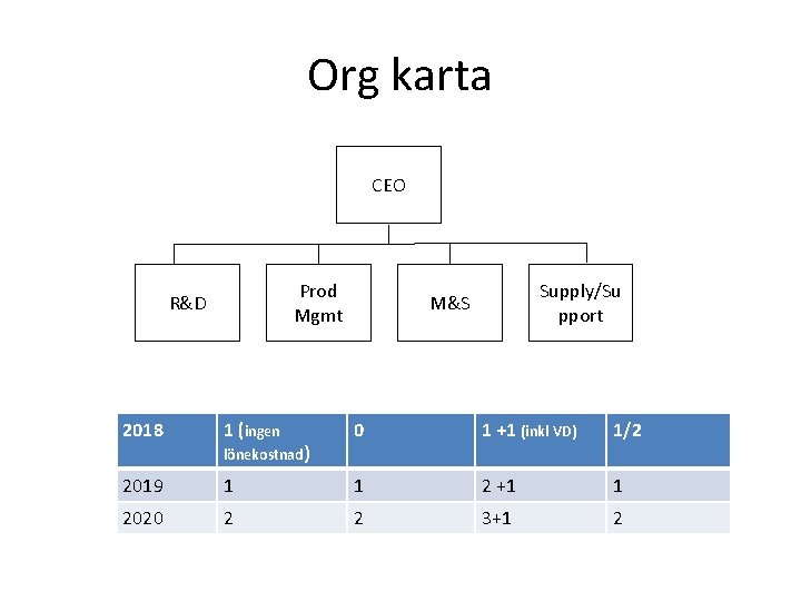 Org karta CEO Prod Mgmt R&D Supply/Su pport M&S 2018 1 (ingen 0 1