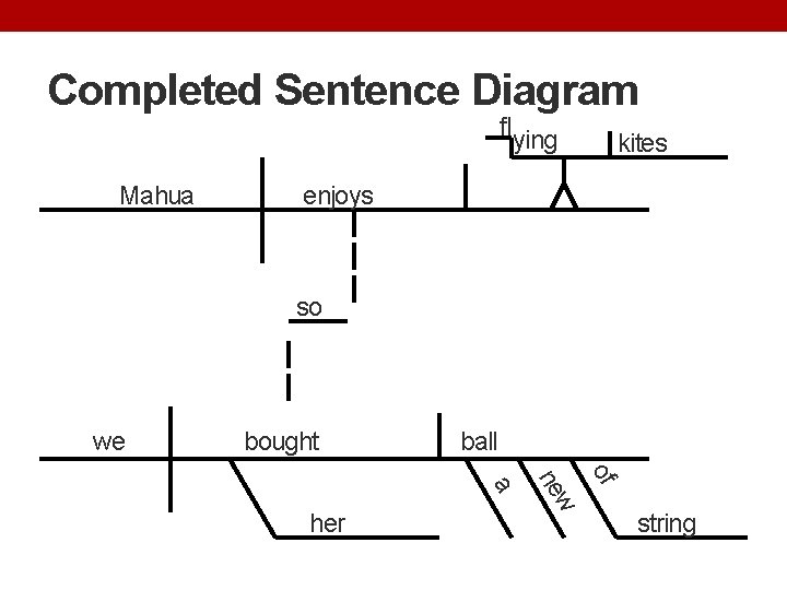 Completed Sentence Diagram fl ying Mahua kites enjoys so we bought ball of w