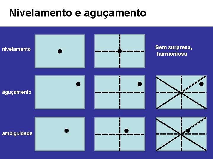 Nivelamento e aguçamento nivelamento aguçamento ambiguidade Sem surpresa, harmoniosa 