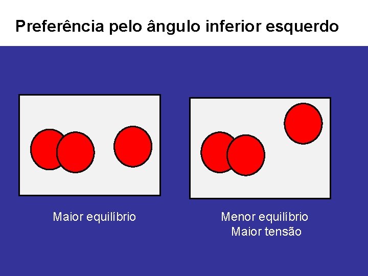 Preferência pelo ângulo inferior esquerdo Maior equilíbrio Menor equilíbrio Maior tensão 