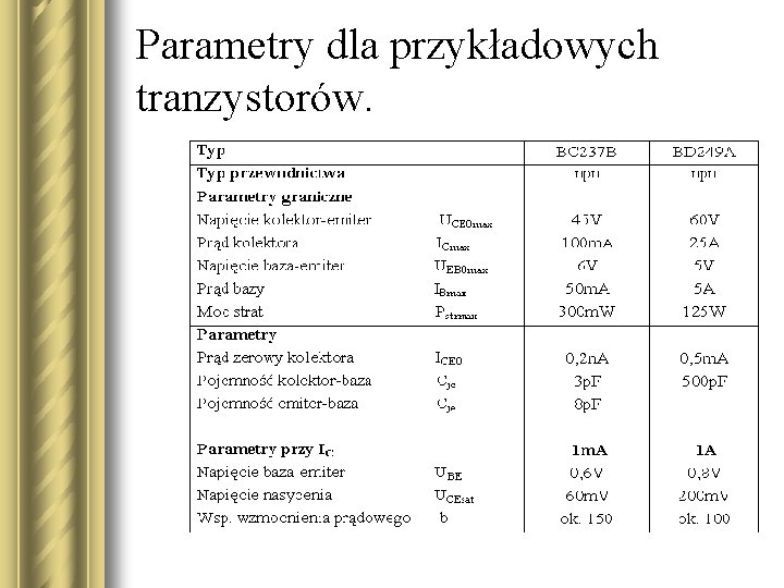 Parametry dla przykładowych tranzystorów. 