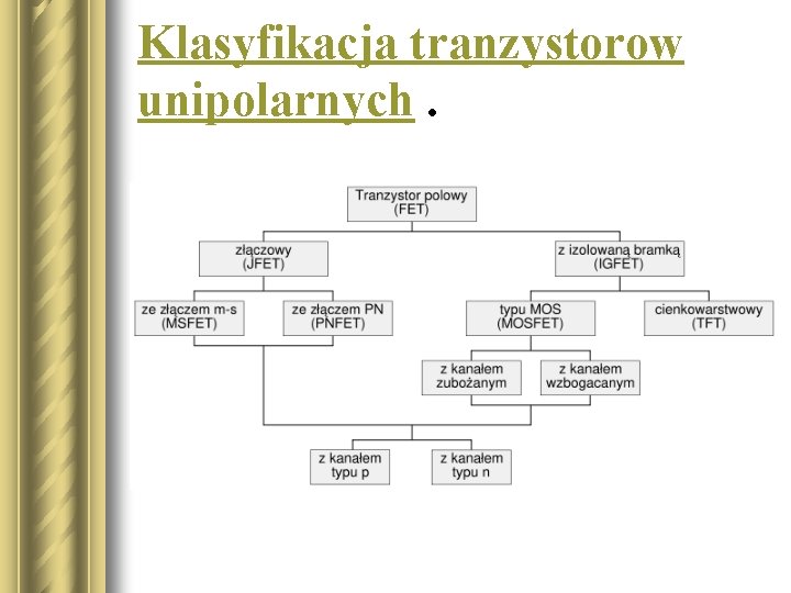 Klasyfikacja tranzystorow unipolarnych. 