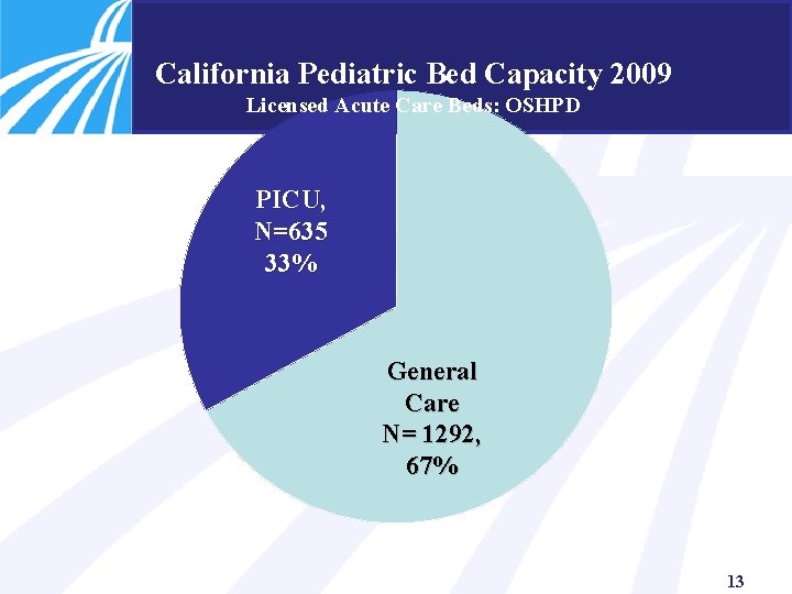 California Pediatric Bed Capacity 2009 Licensed Acute Care Beds: OSHPD PICU, N=635 33% General