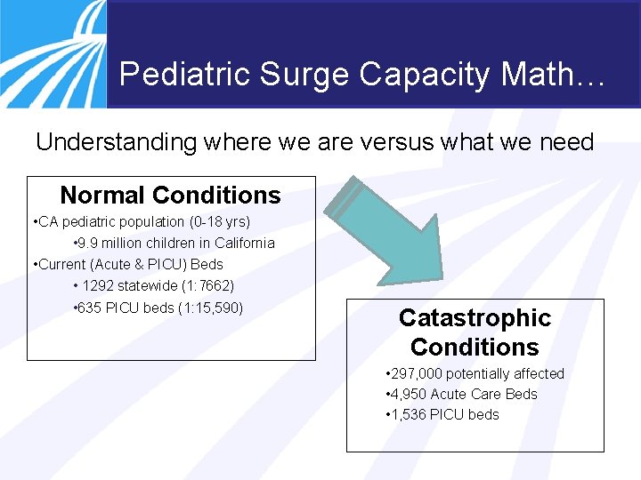 Pediatric Surge Capacity Math… Understanding where we are versus what we need Normal Conditions