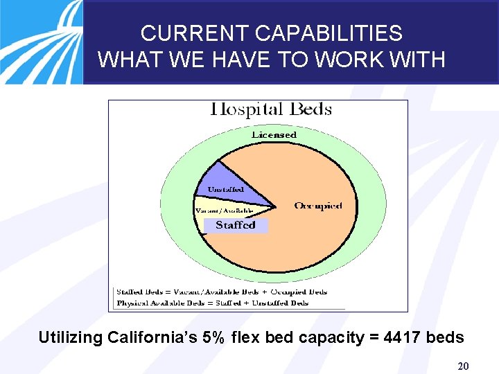 CURRENT CAPABILITIES WHAT WE HAVE TO WORK WITH Utilizing California’s 5% flex bed capacity
