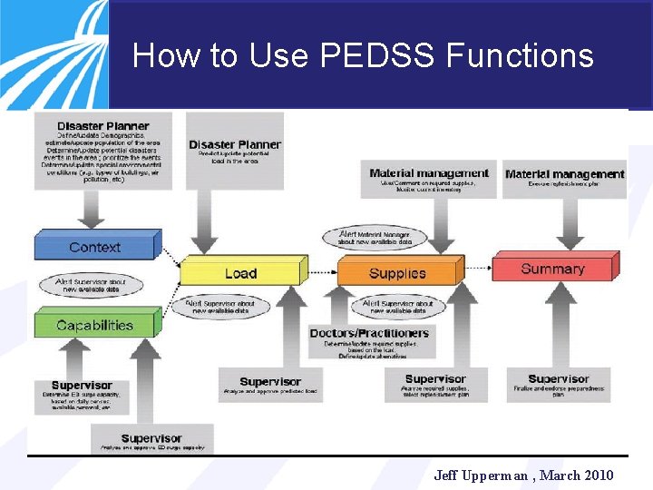 How to Use PEDSS Functions Jeff Upperman , March 2010 