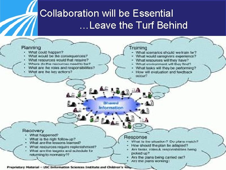 Collaboration will be Essential …Leave the Turf Behind 48 