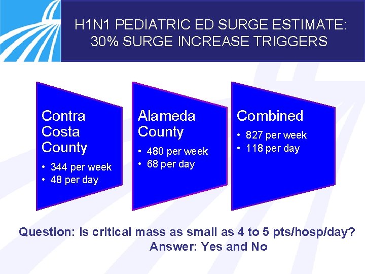 H 1 N 1 PEDIATRIC ED SURGE ESTIMATE: 30% SURGE INCREASE TRIGGERS Contra Costa