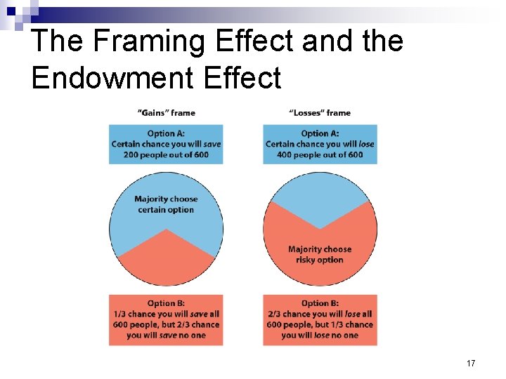 The Framing Effect and the Endowment Effect 17 