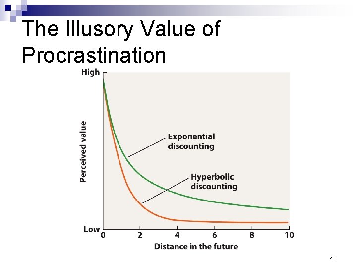 The Illusory Value of Procrastination 20 