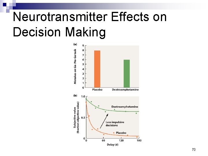Neurotransmitter Effects on Decision Making 70 