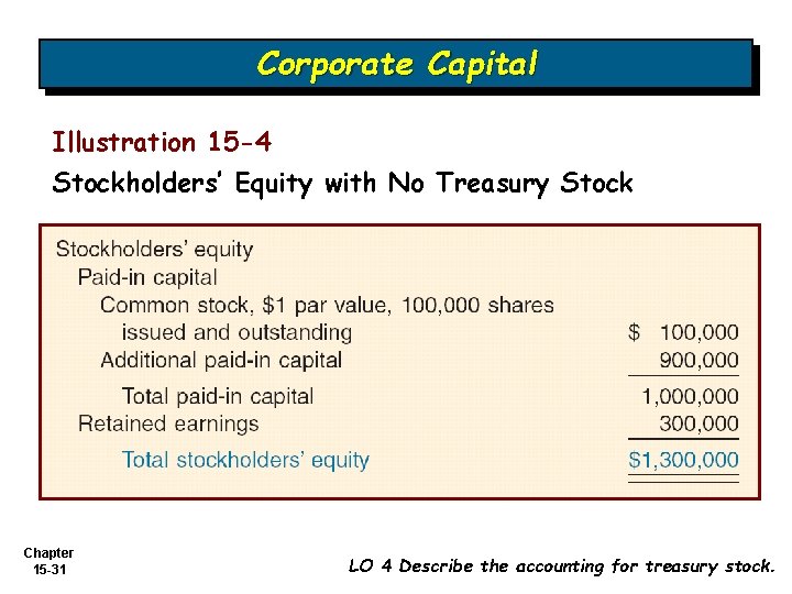 Corporate Capital Illustration 15 -4 Stockholders’ Equity with No Treasury Stock Chapter 15 -31