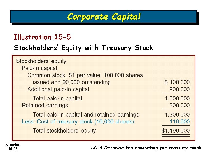 Corporate Capital Illustration 15 -5 Stockholders’ Equity with Treasury Stock Chapter 15 -32 LO