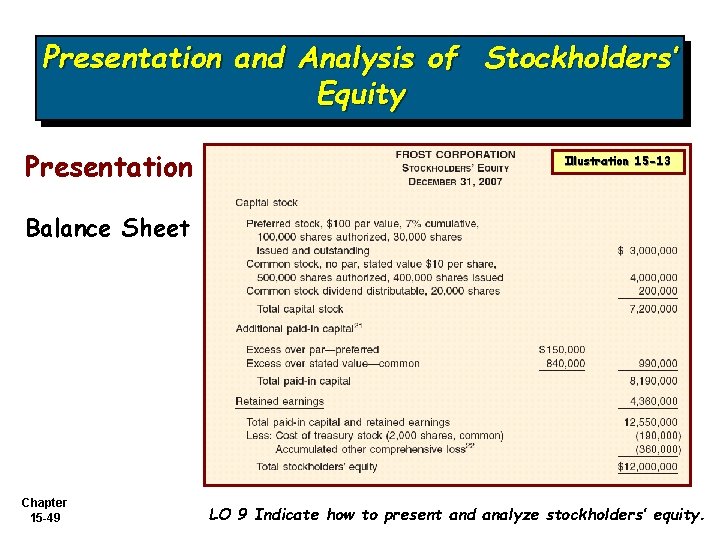 Presentation and Analysis of Stockholders’ Equity Presentation Illustration 15 -13 Balance Sheet Chapter 15