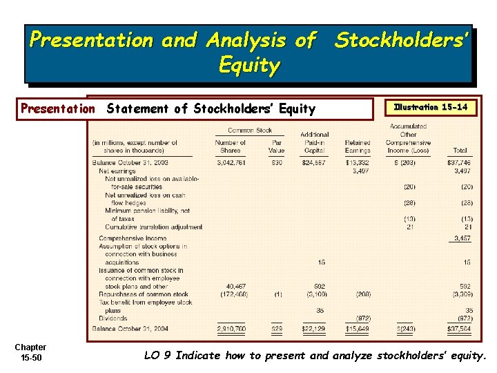 Presentation and Analysis of Stockholders’ Equity Presentation Statement of Stockholders’ Equity Chapter 15 -50