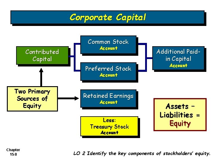 Corporate Capital Common Stock Contributed Capital Account Preferred Stock Additional Paidin Capital Account Two