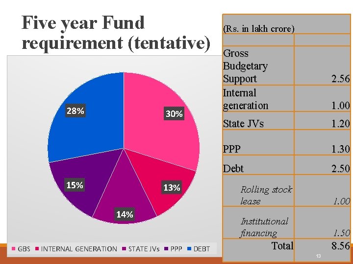 Five year Fund requirement (tentative) 28% 30% 15% 13% 14% GBS INTERNAL GENERATION STATE